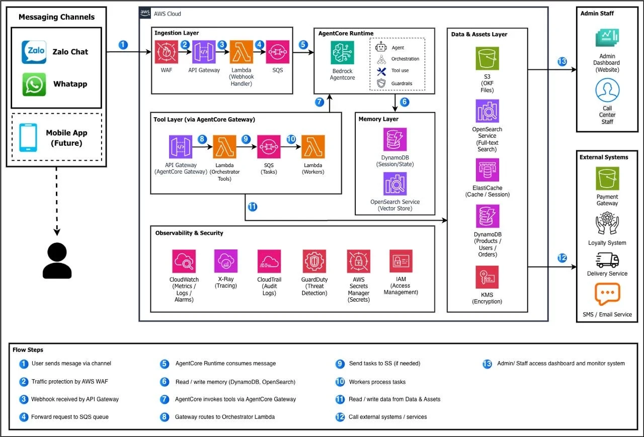 Target AWS architecture